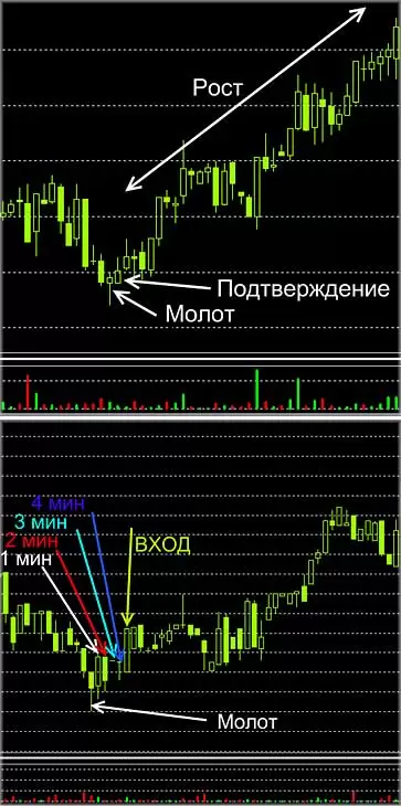 молот при подтверждении