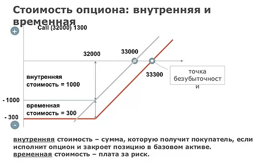 Стоимость опциона