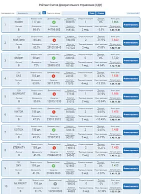 рейтинг управляющих в среде инвестиций