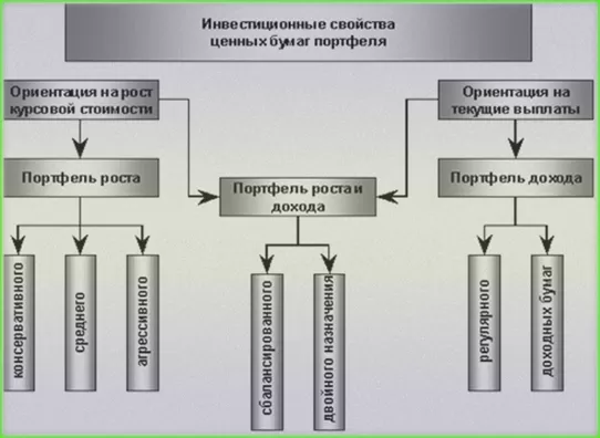 инвестиционные портфели брокера