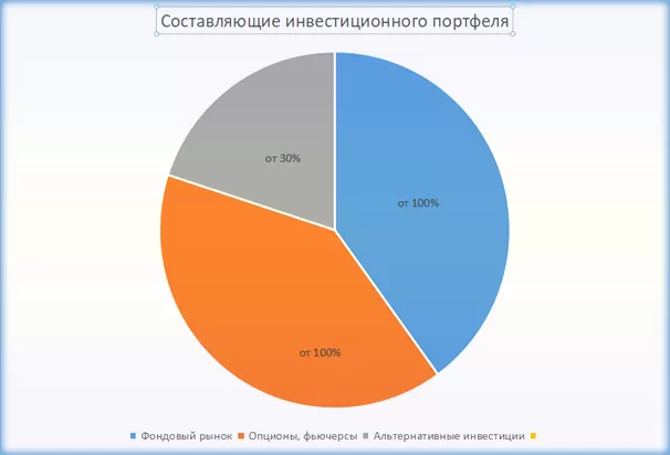 инвестиционный портфели и памм счета