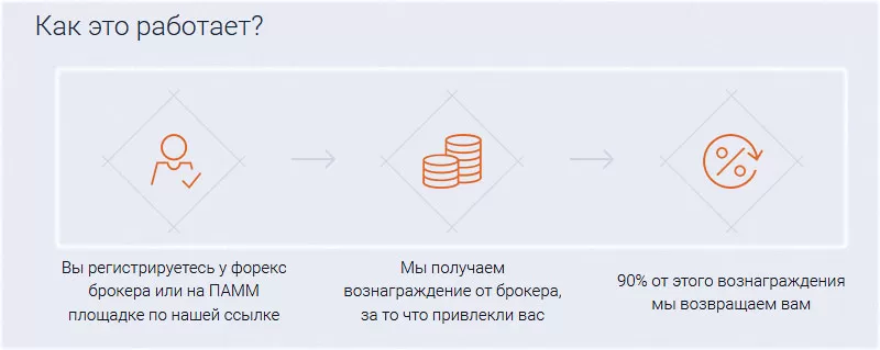 условия сервиса рефбэка, по возврату спреда