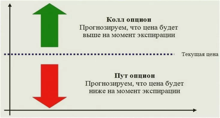 пример опциона, верх и низ