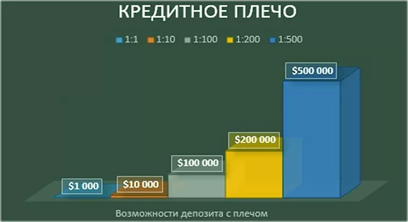 кредитное плечо в открытии