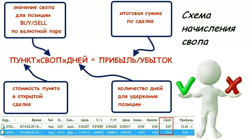 прибыльный своп от брокера