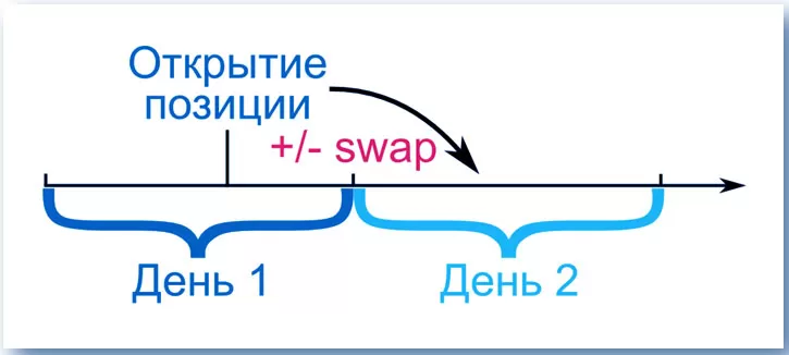 положительные свопы