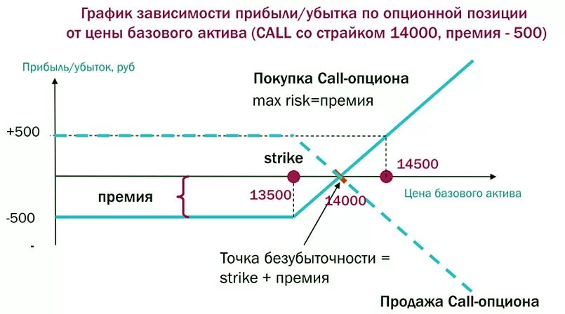 действия на бирже с опционами