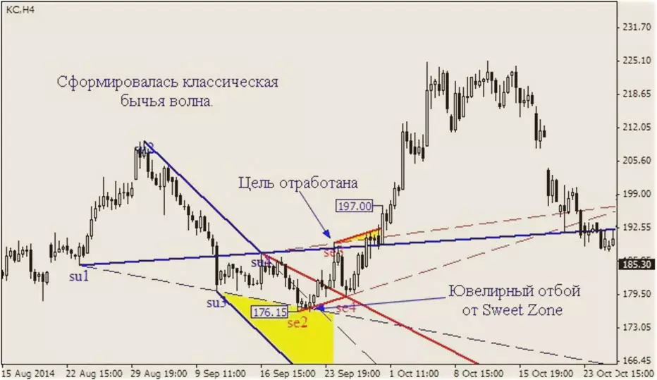 отскок цены бесплатного индикатора