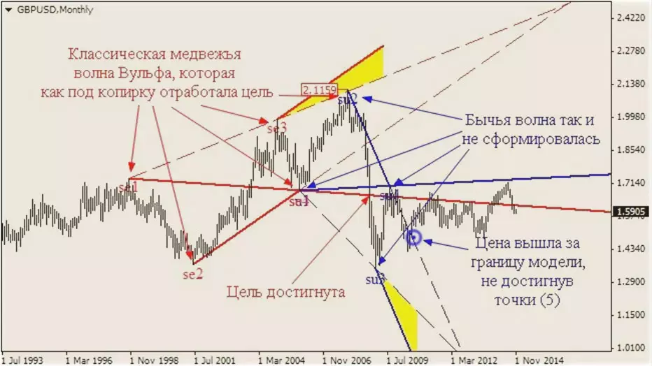 сделки по линиям волн