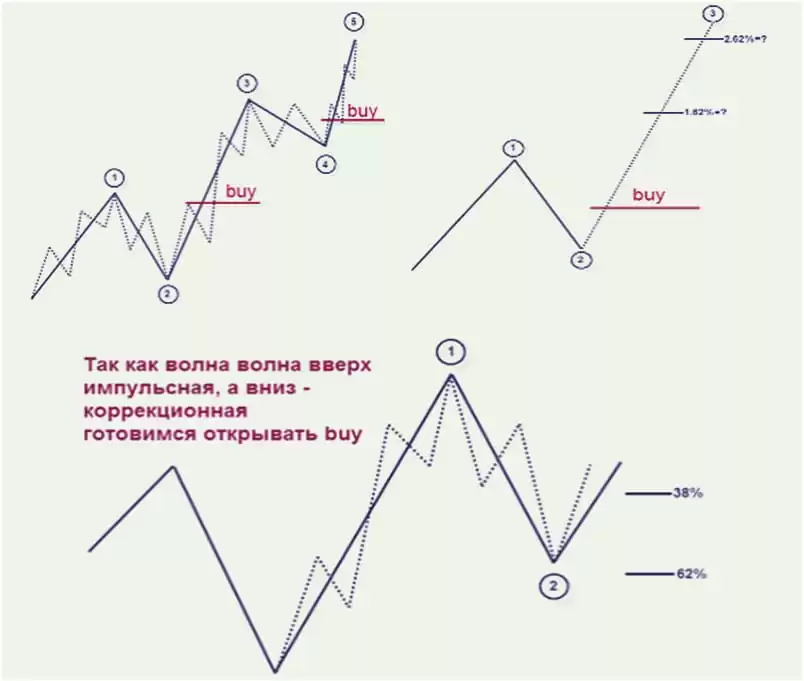 точки индикатора, выбираем вход