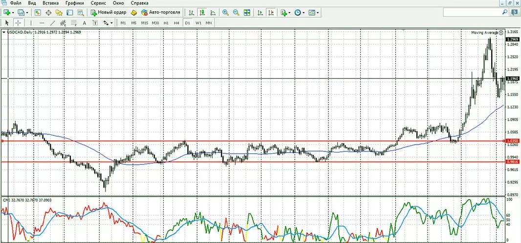 продажа по CMI на форекс