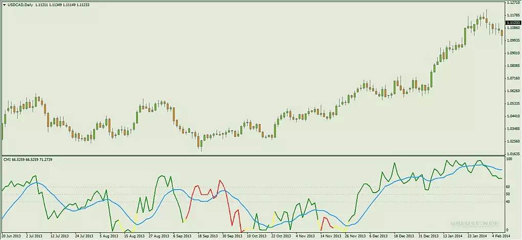 Индикатор CMI, определяем устойчивость тенденции на рынке Форекс