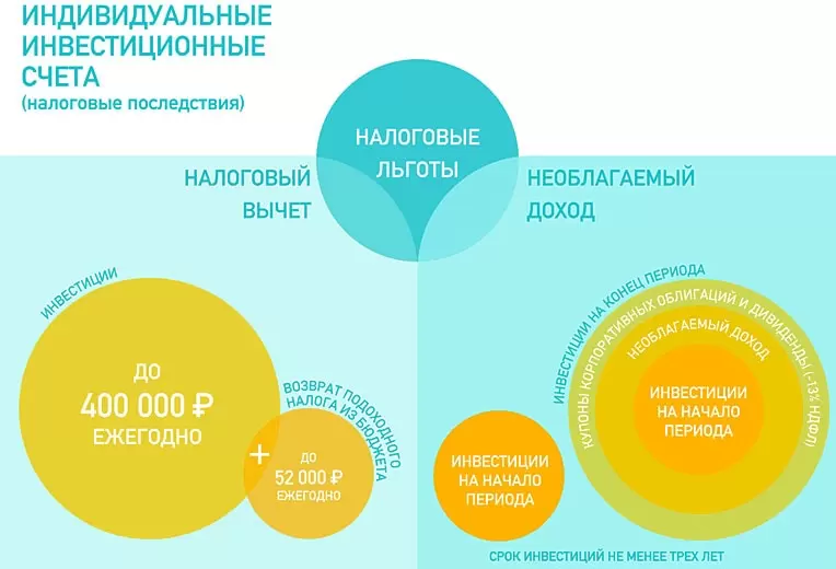 счета инвестиционные, первые отзывы