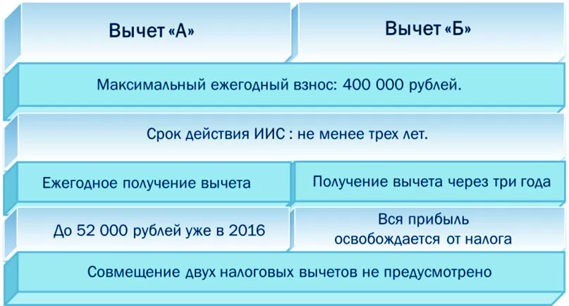 виды счетов, налоги на ИИС 