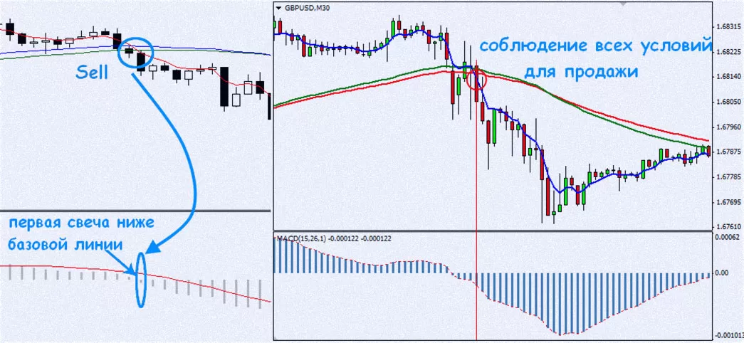 пересечения линий форекс