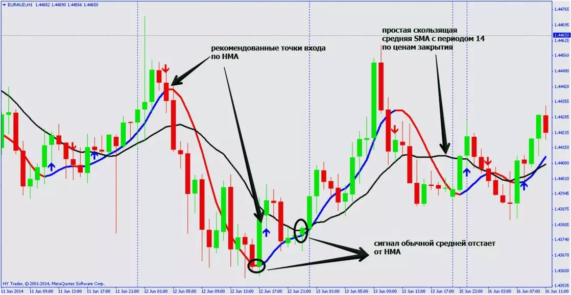 сигналы HMA в стратегии