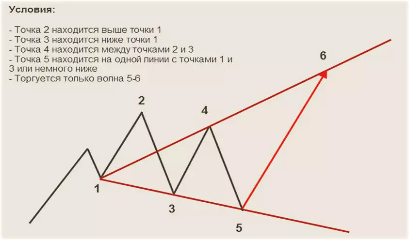 волновой коридор бесплатного индикатора