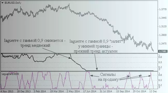 Два индикатора Laguerre