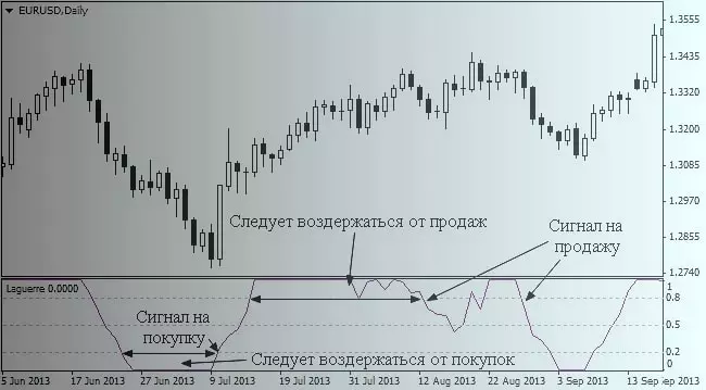 Как использовать индикатор Laguerre