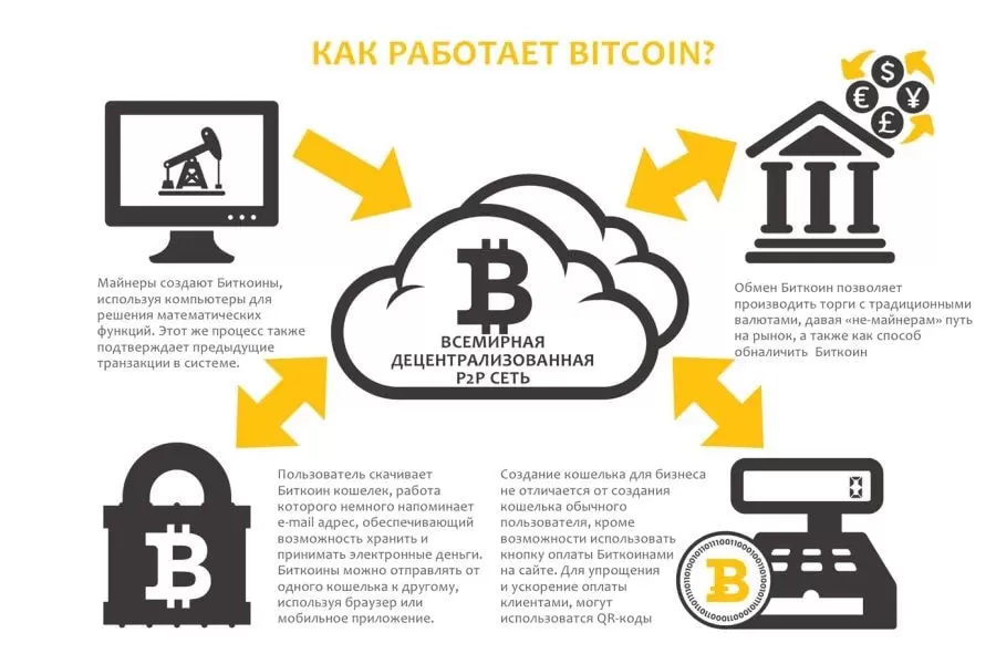 Как работает Bitkoin