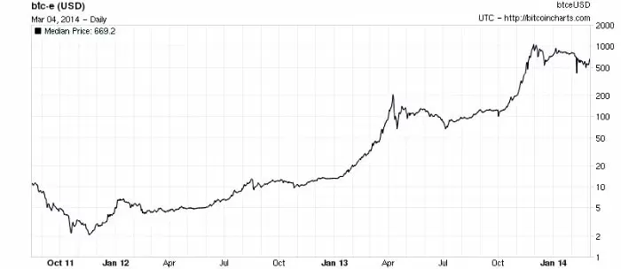 Курс биткоина