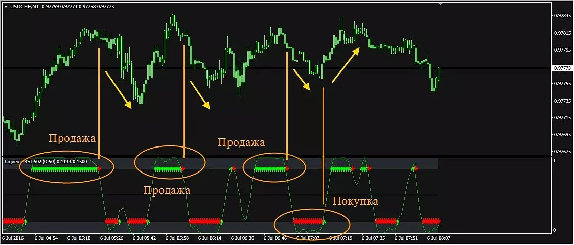 Laguerre со стрелками