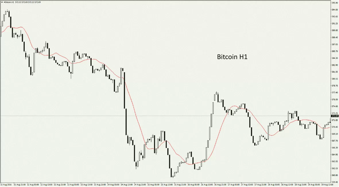 торги по часовому биткоину