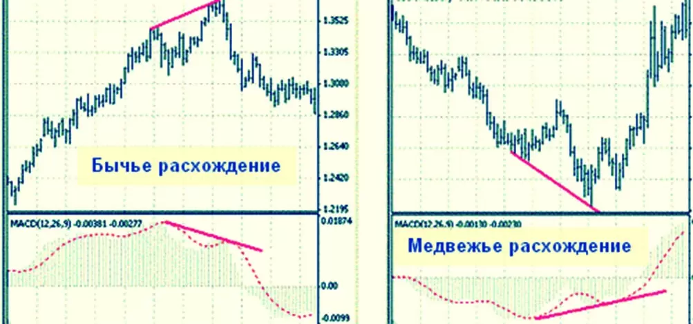 используем дивергенцию медвежью с описанием