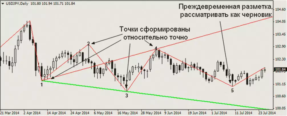 скачиваем индикатор и определяем точки по волнам