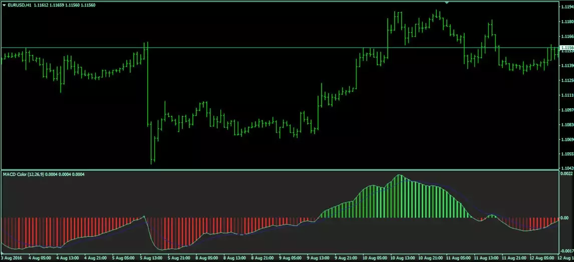МАКД в метатрейдере