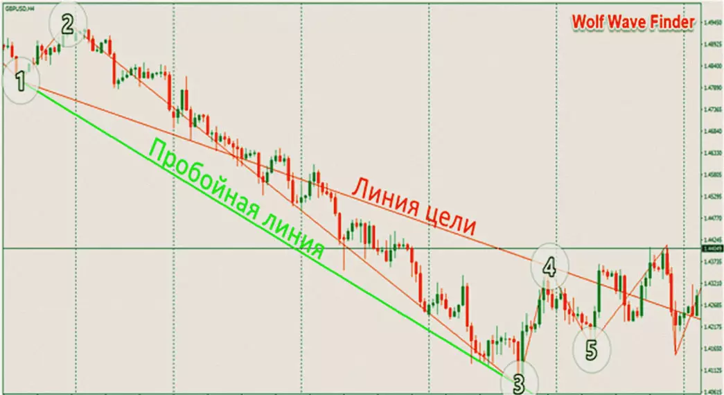 обзор волн у графика