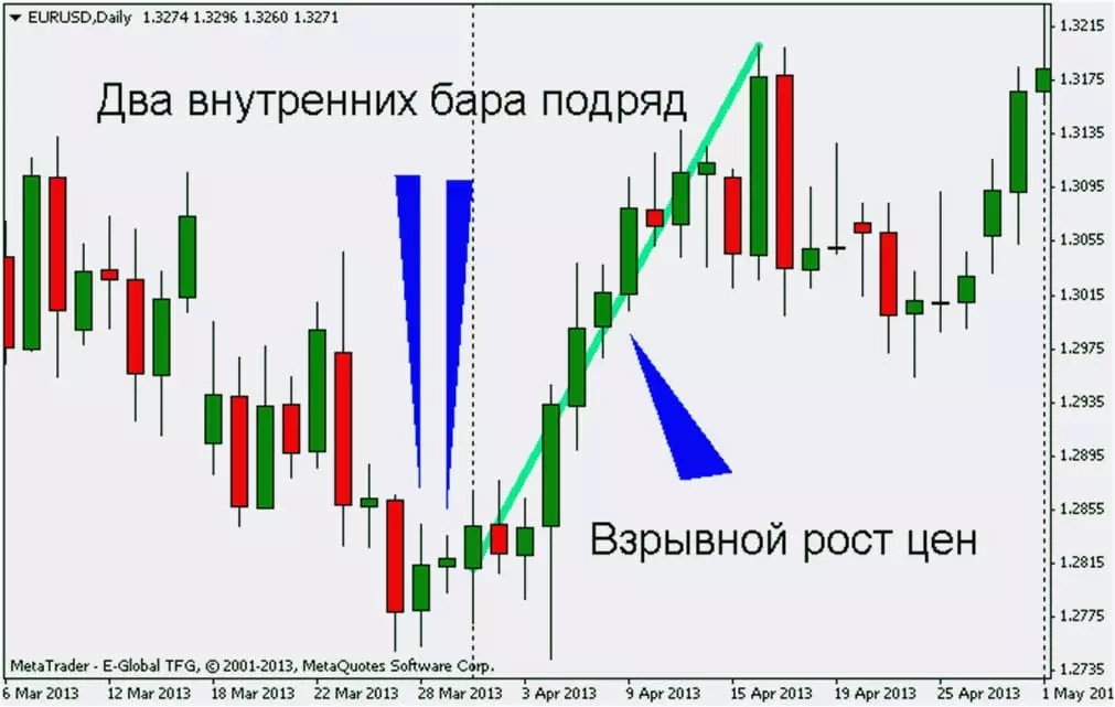 2 бара формируются в тренде Форекс