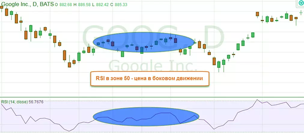 боковое состояние по RSI в бинарной торговле