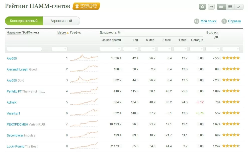 рейтинг ПАММ