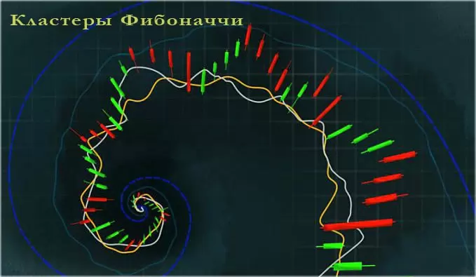 Кластеры Фибоначчи и индикатор на их основе. Как применять в торговле эти инструменты?