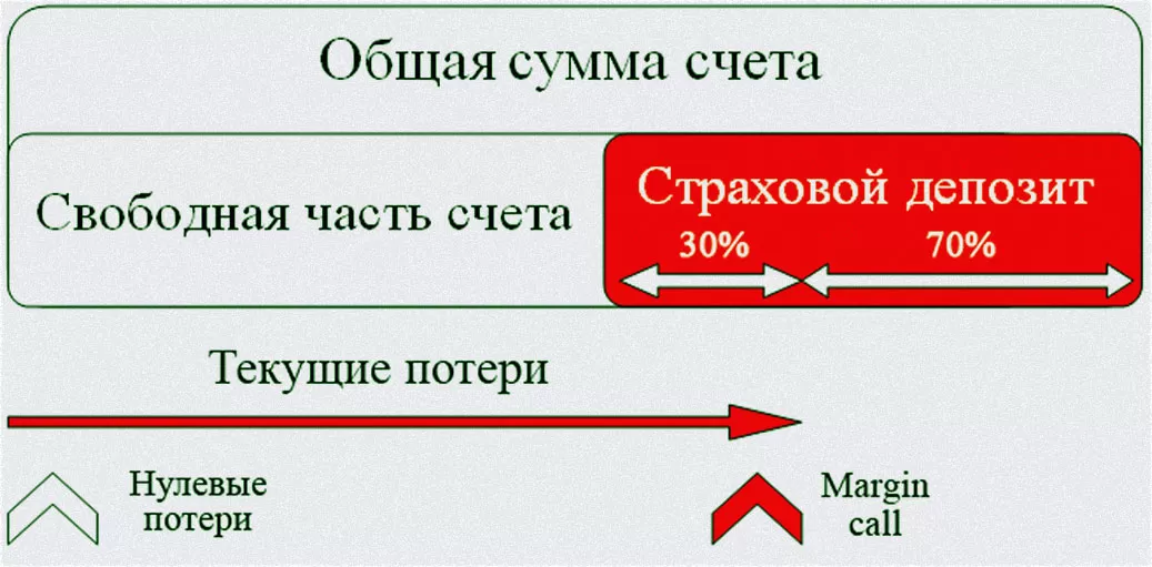 рассчитываем маржу