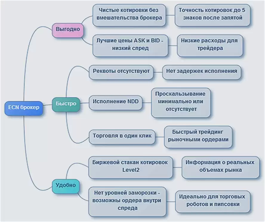 процесс ECN у брокеров