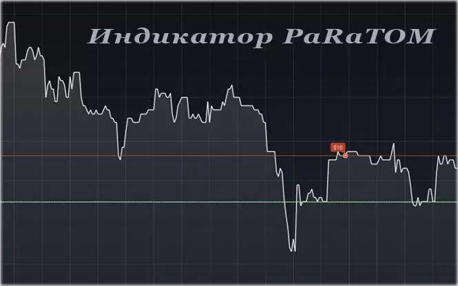 Индикатор PaRaTOM и его применение на бинарных опционах