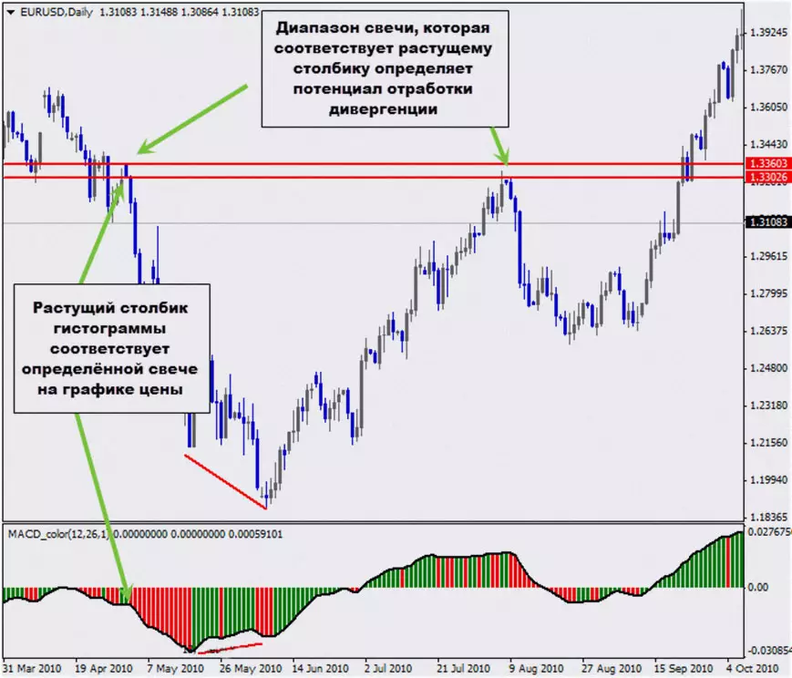 торги по дивергенции с бесплатным MACD