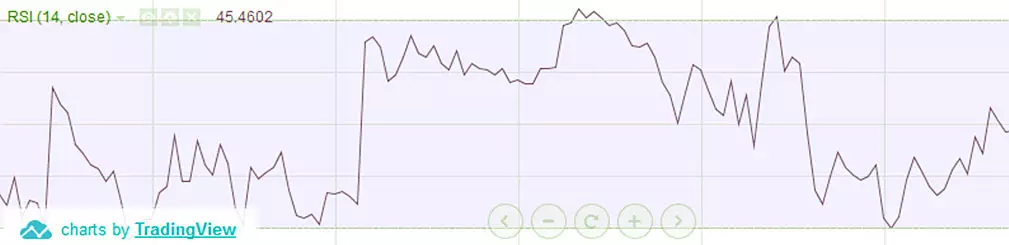 показания RSI