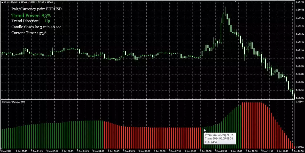 Гистограмма индикатора Scalper Dream 