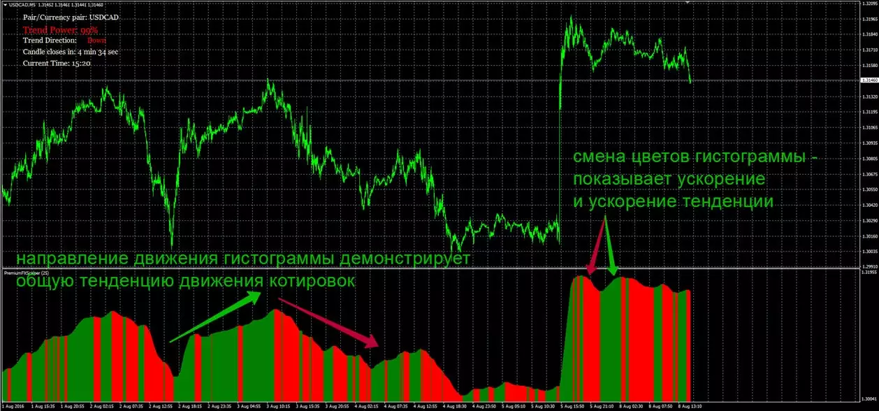 Использование индикатора Scalper Dream