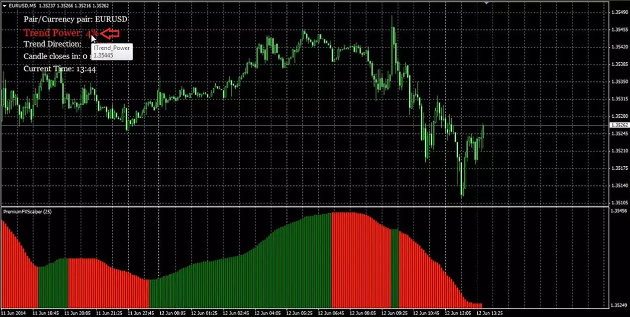 Показатель силы тренда индикатора Scalper Dream