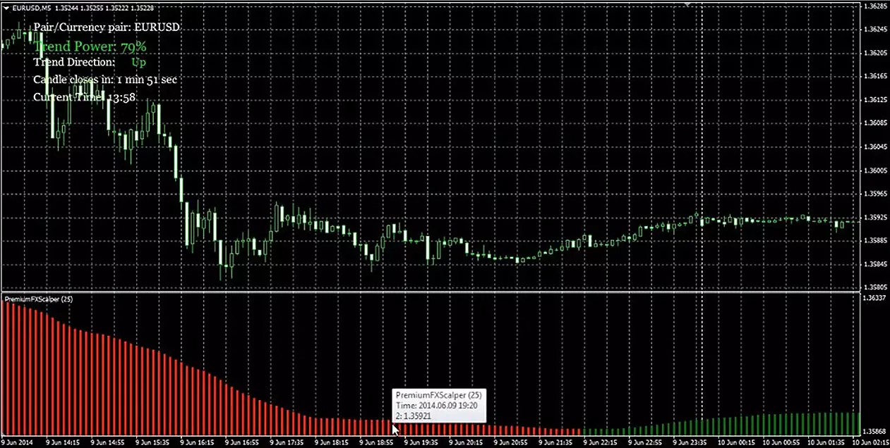 Применение индикатораScalper Dream 