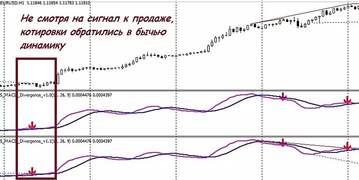 Сигналы индикатора fx5 macd divergence