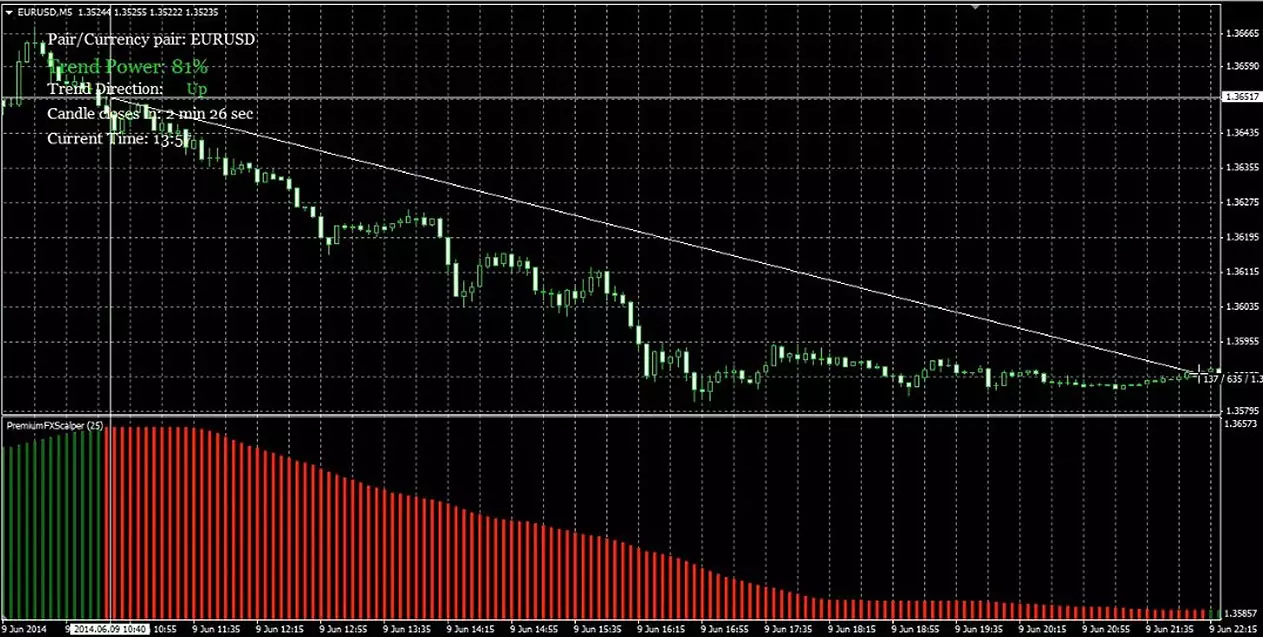 Столбцы индикатора Scalper Dream