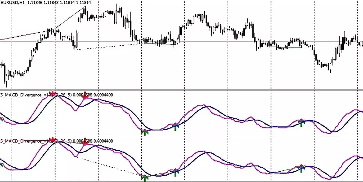 Торговля с индикатором fx5 macd divergence