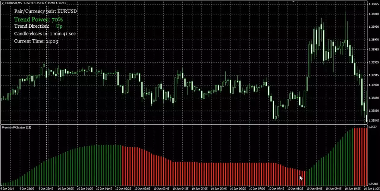 Вход в рынок по индикатору Scalper Dream