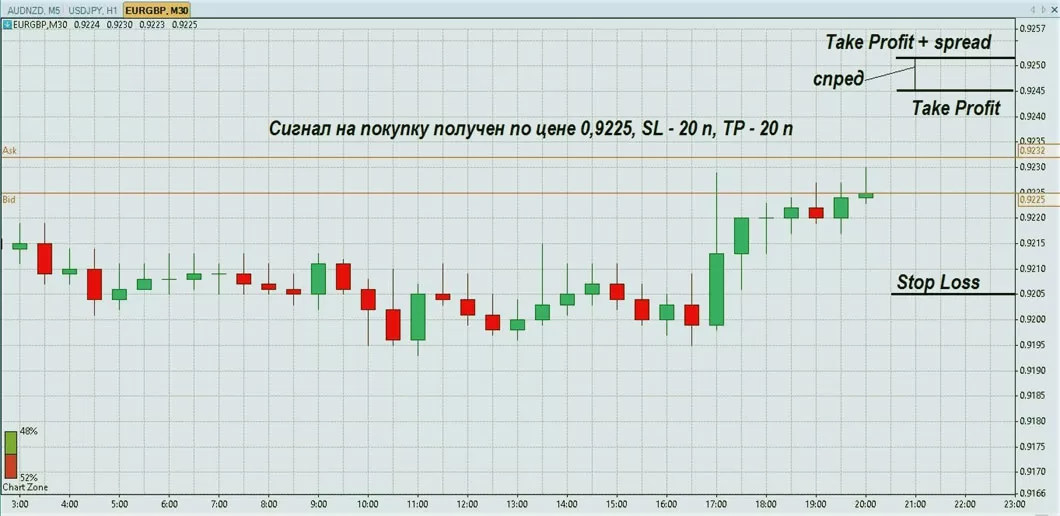 выставляем ордера и подсчитываем спред