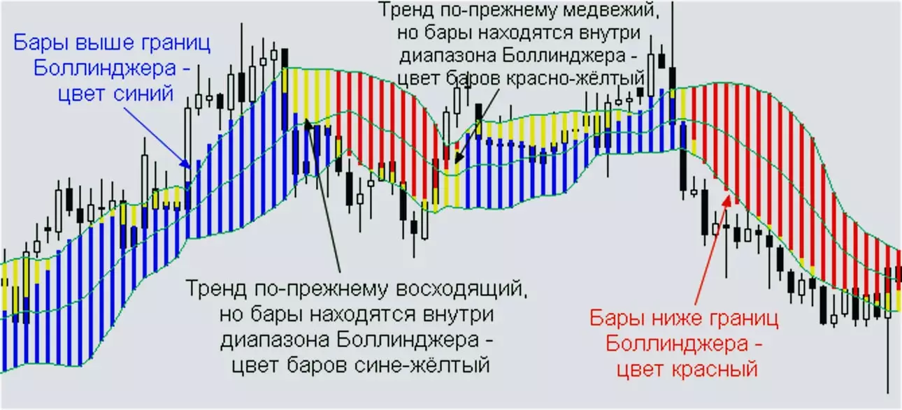 скачать индикатор и сигналы по Боллинджеру